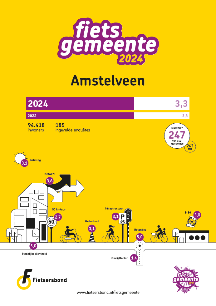 Infographic Amstelveen Fietsgemeente 2024 overzicht