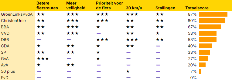 Scores verkiezingsprogramma's Amstelveen 2026 op fietsvriendelijkheid